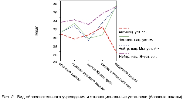 Вид образовательного учреждения и этнонациональные установки (базовые шкалы)