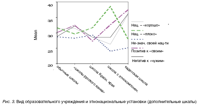 Вид образовательного учреждения и этнонациональные установки (дополнительные шкалы)