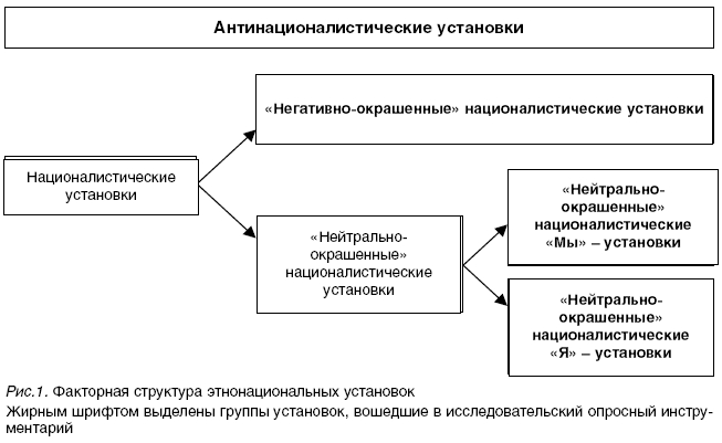 Факторная структура этнонациональных установок