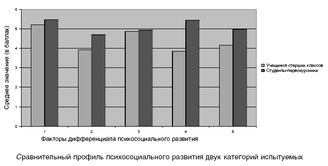 Сравнительный профиль психосоциального развития двух категорий испытуемых