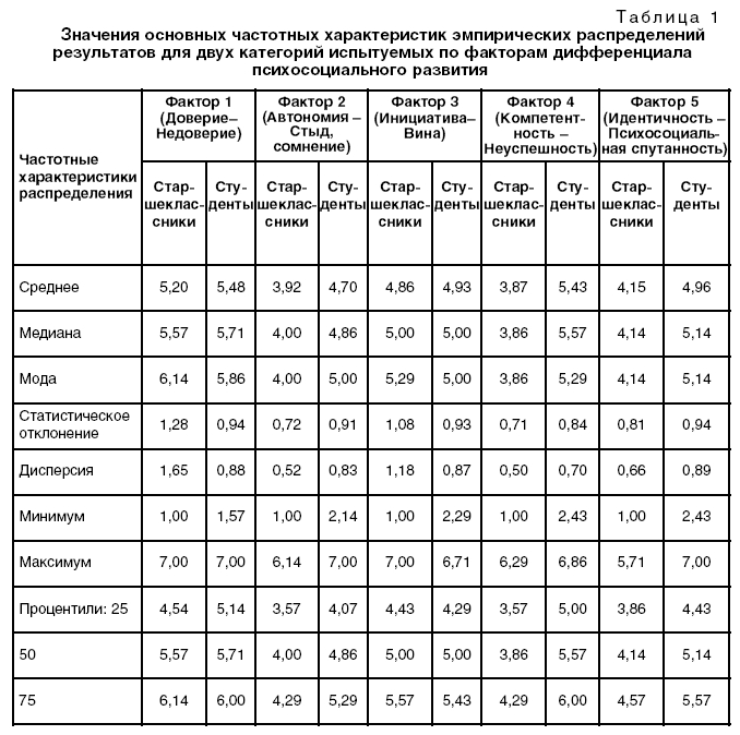 Значения основных частотных характеристик эмпирических распределений