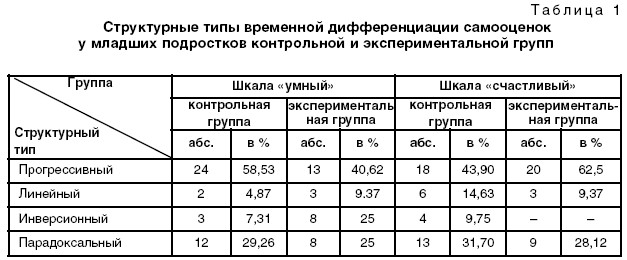 Структурные типы временной дифференциации самооценок у младших подростков контрольной и экспериментальной групп