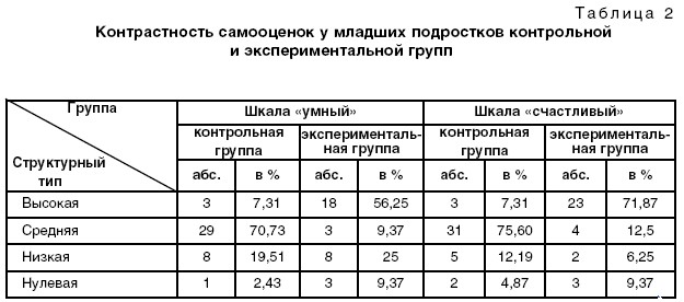 Контрастность самооценок у младших подростков контрольной и экспериментальной групп