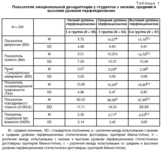 Показатели эмоциональной дезадаптации у студентов с низким, средним и высоким уровнем перфекционизма