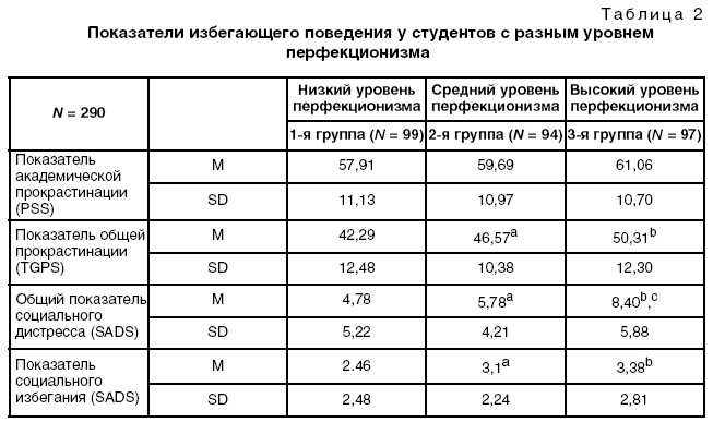 Показатели избегающего поведения у студентов с разным уровнем перфекционизма