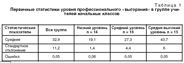 Первичные статистики уровня профессионального «выгорания» в группе учителей начальных классов