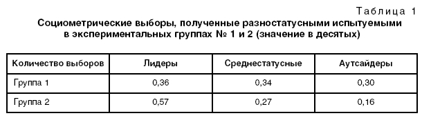 Социометрические выборы, полученные разностатусными испытуемыми в экспериментальных группах № 1 и 2 (значение в десятых)