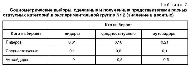 Социометрические выборы, сделанные и полученные представителями разных статусных категорий в экспериментальной группе № 2 (значение в десятых)