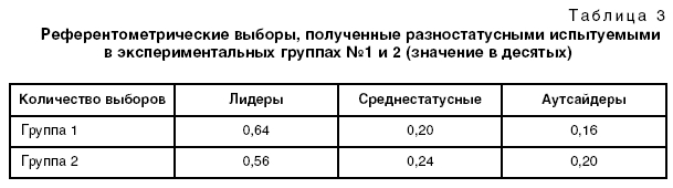 Референтометрические выборы, полученные разностатусными испытуемыми в экспериментальных группах №1 и 2 (значение в десятых)