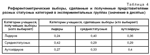 Референтометрические выборы, сделанные и полученные представителями разных статусных категорий в экспериментальных группах (значение в десятых)