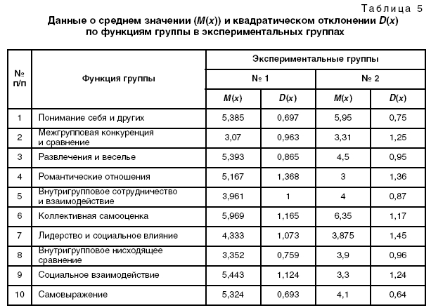 Данные о среднем значении (М(х)) и квадратическом отклонении D(x) по функциям группы в экспериментальных группах