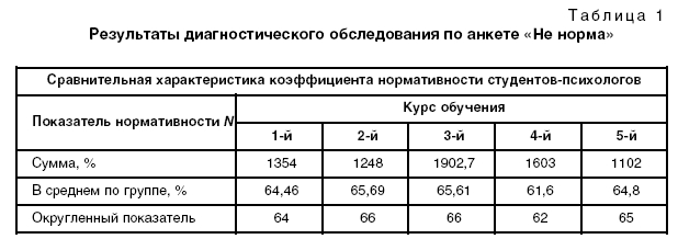 Результаты диагностического обследования по анкете «Не норма»