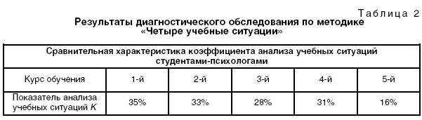 Результаты диагностического обследования по методике «Четыре учебные ситуации»