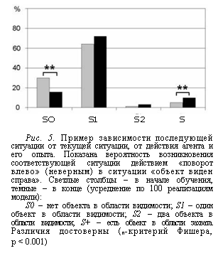 Подпись:  
SO	S1	S2	S
Рис. 5. Пример зависимости последующей ситуации от текущей ситуации, от действия агента и его опыта. Показана вероятность возникновения соответствующей ситуации действием «поворот влево» (неверным) в ситуации «объект виден справа». Светлые столбцы – в начале обучения, темные – в конце (усреднение по 100 реализациям модели):
S0 – нет объекта в области видимости; S1 – один объект в области видимости; S2 – два объекта в области видимости; S+ – есть объект в области захвата. Различия достоверны (ϕ-критерий Фишера, p < 0.001)
