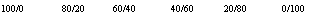 Подпись: 100/0	80/20	60/40	40/60	20/80	0/100