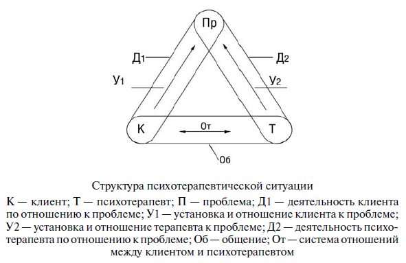 Структура психотерапевтической ситуации