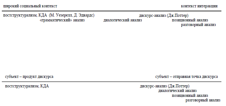 Дискурс-аналитические подходы