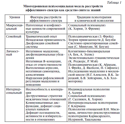 Многоуровневая психосоциальная модель расстройств аффективного спектра как средство синтеза знаний