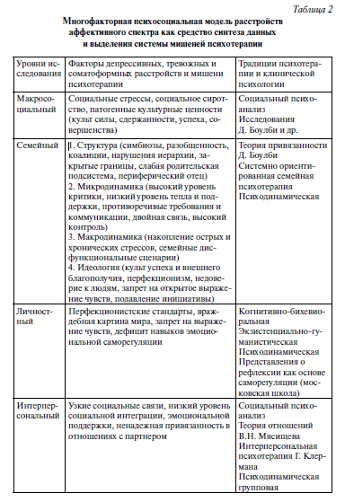 Многофакторная психосоциальная модель расстройств аффективного спектра как средство синтеза данных и выделения системы мишеней психотерапии