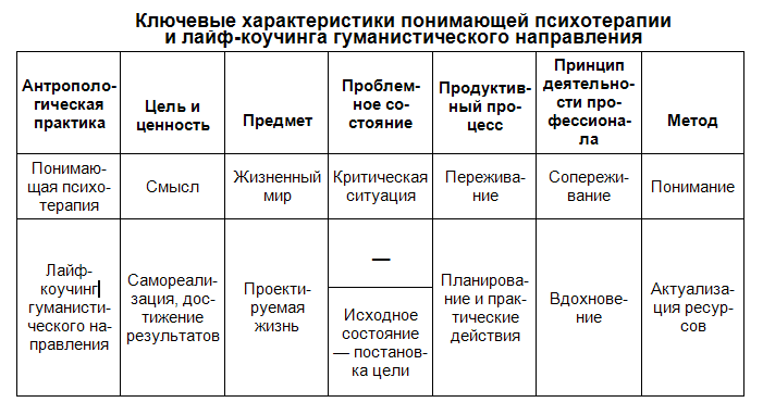 Ключевые характеристики понимающей психотерапии и лайф-коучинга гуманистического направления