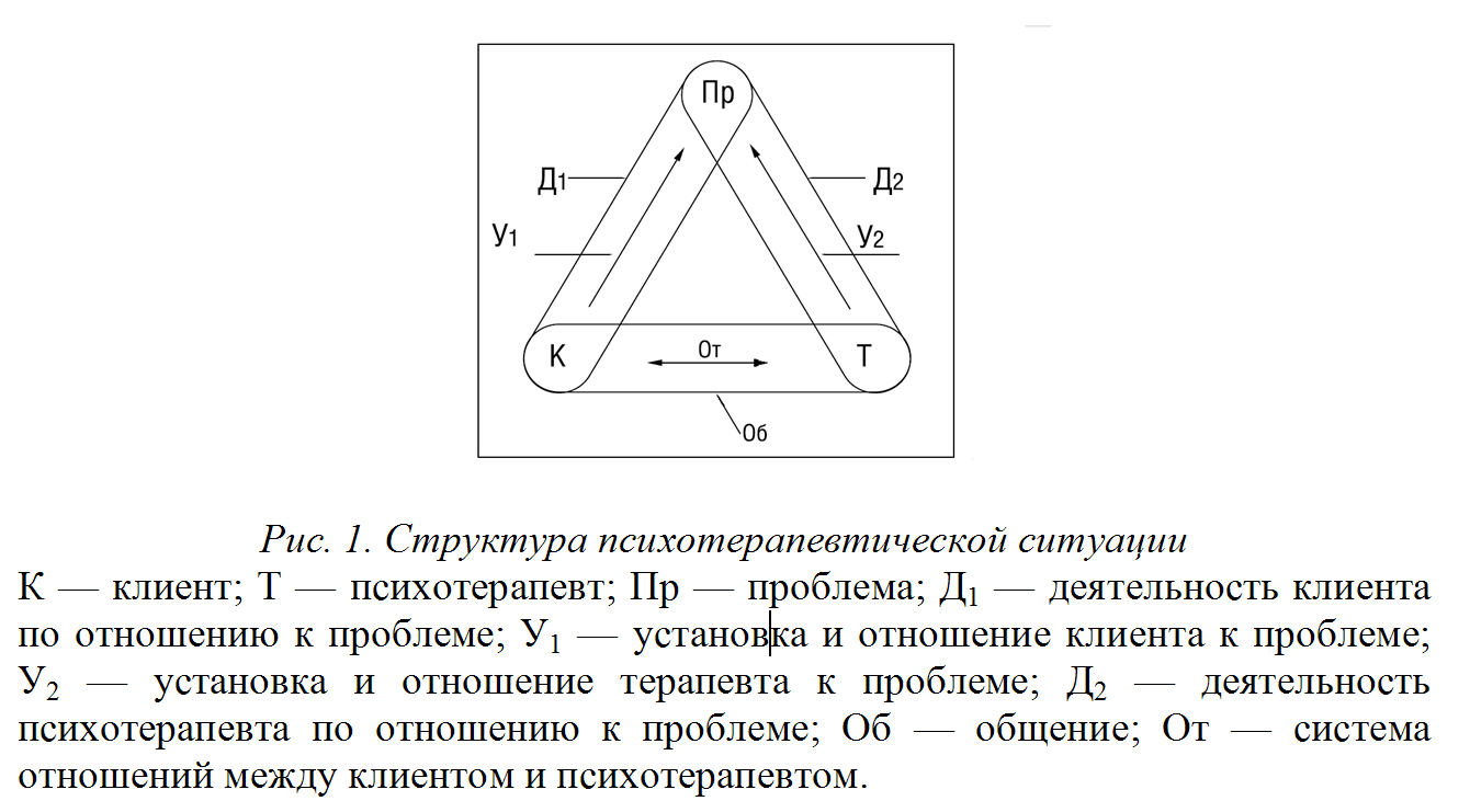 Рис.1. Структура психотерапевтической ситуации