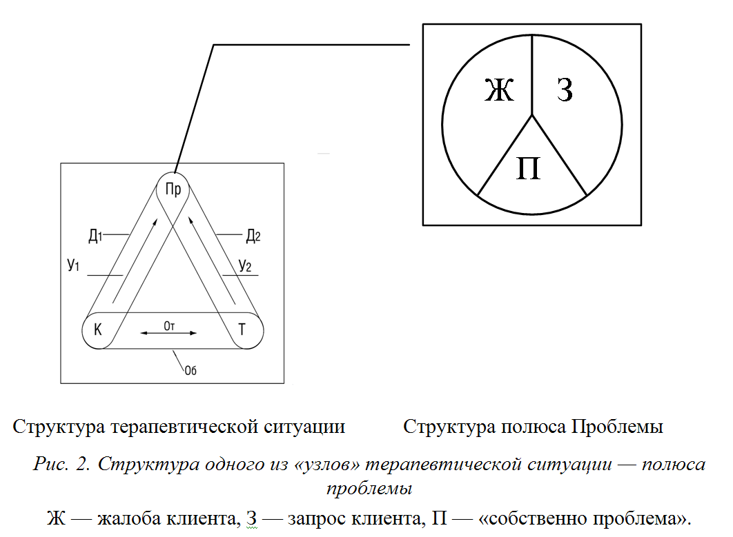 Рис. 2. Структура одного из "узлов" терапевтической ситуации - полюса проблемы