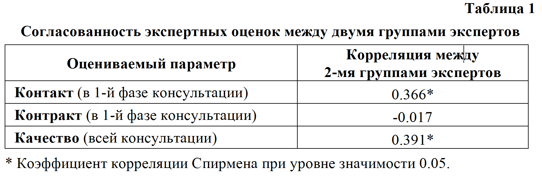 Таблица 1. Согласованность экспертных оценок между двумя группами экспертов