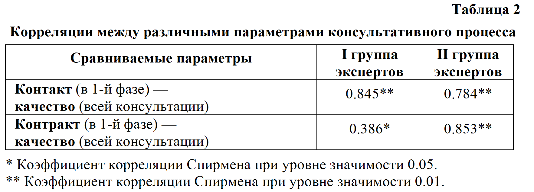 Таблица 2. Корреляции между различными параметрамиконсультативного процесса