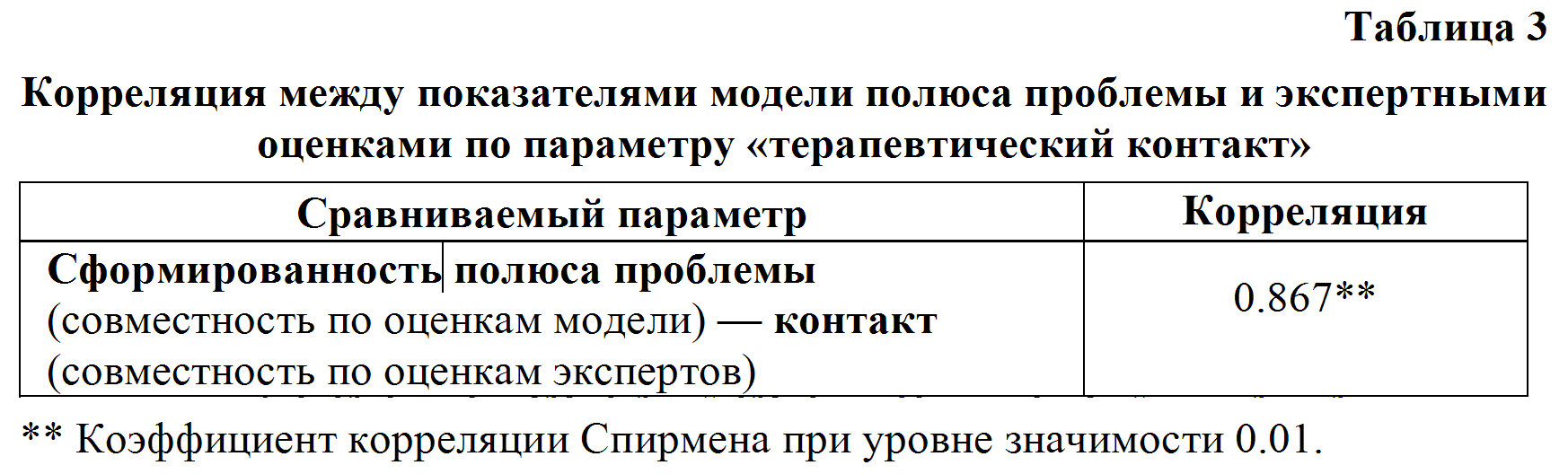 Таблица 3. Корреляция между показателями модели полюса проблемы и экспертными оценками по параметру "терапевтический контакт"