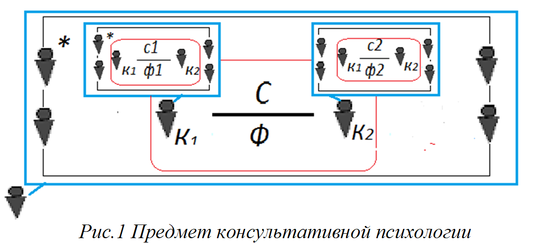 Рис.1. Предмет консультативной психологии