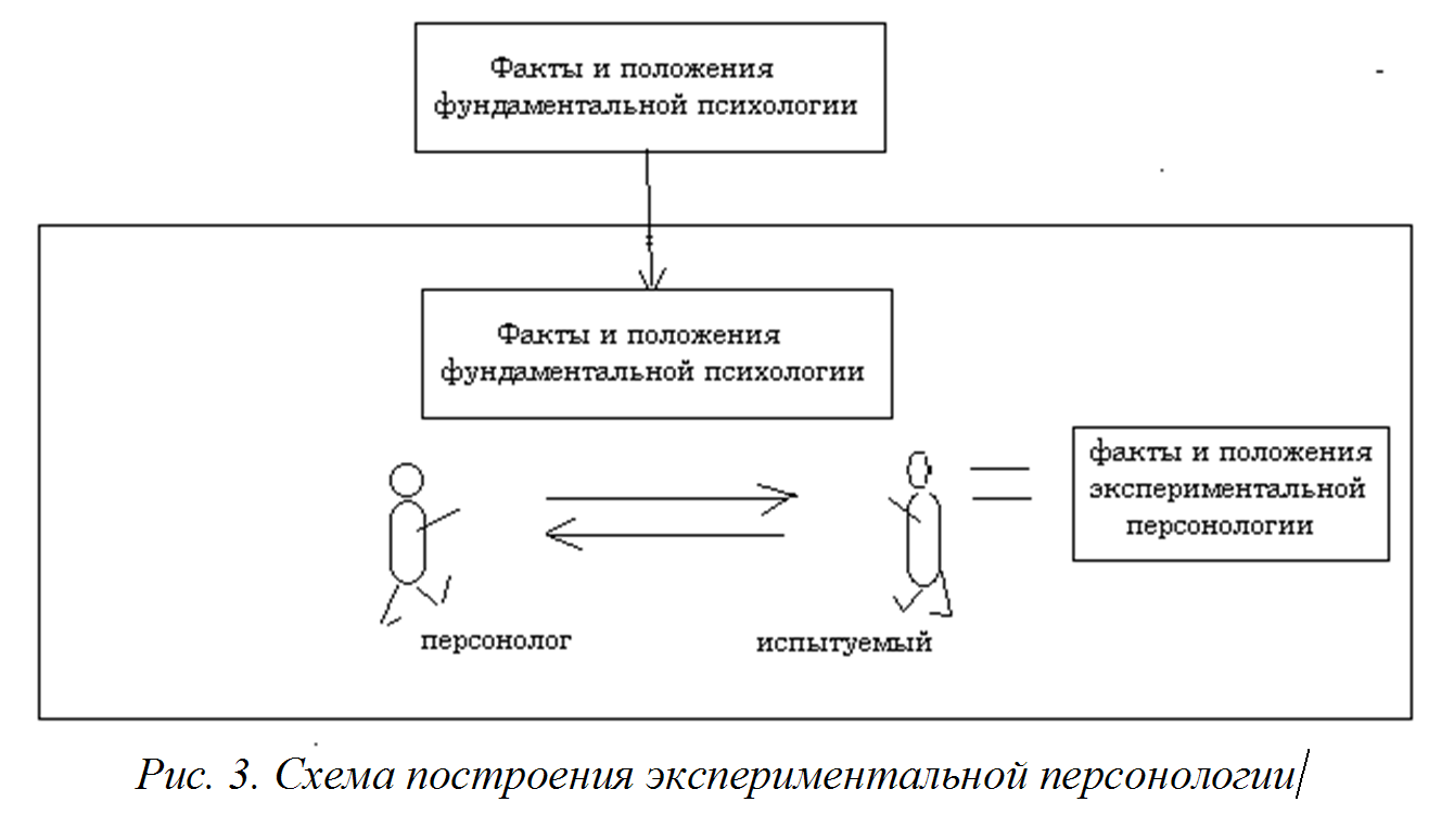 Рис.3. Схема построения экспериментальной персонологии