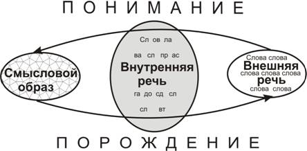 Понимиание-порождение