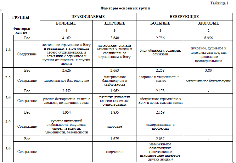 Таблица 1. Факторы основных групп