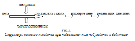 Рис.2. Структура волевого поведения при недостаточном побуждении к действию