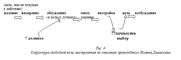 Рис.4. Структура свободной воли, выстроенная по описанию преподобного Иоанна Дамаскина