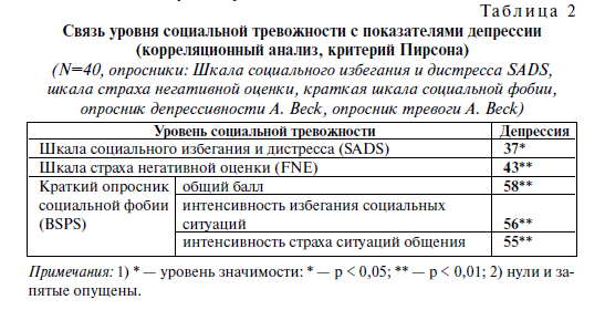 Таблица 2. Связь уровня социальной тревожности с показателями депрессии