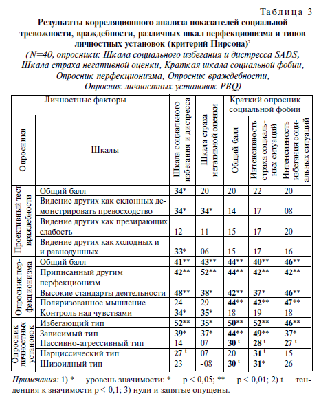 Таблица 3. Результаты корреляционного анализа показателей социальной тревожности, врадебности, различных шкал перыекционизма и типов личностных установок (критерий Пирсона)