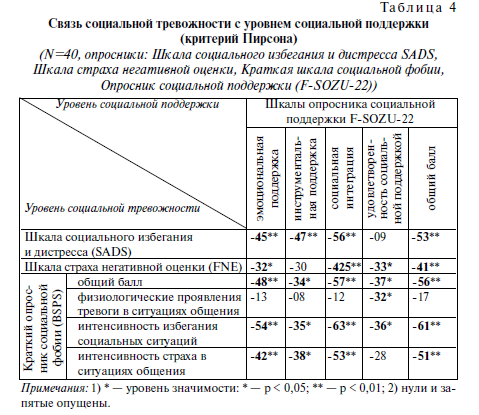 Таблица 4. Связь социальной тревожности с уровнем социальной поддержки (критерий Пирсона)