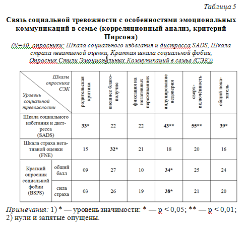 Таблица 5. Связь социальной тревожности с особенностями эмоциональных коммуникаций в семье (корреляционный анализ, критерий Пирсона)