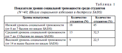 Таблица 1. Показатели уровня социальной тревожности среди студентов