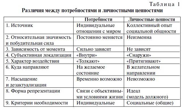 Таблица 1. Различия между потребностями и личностными ценностями