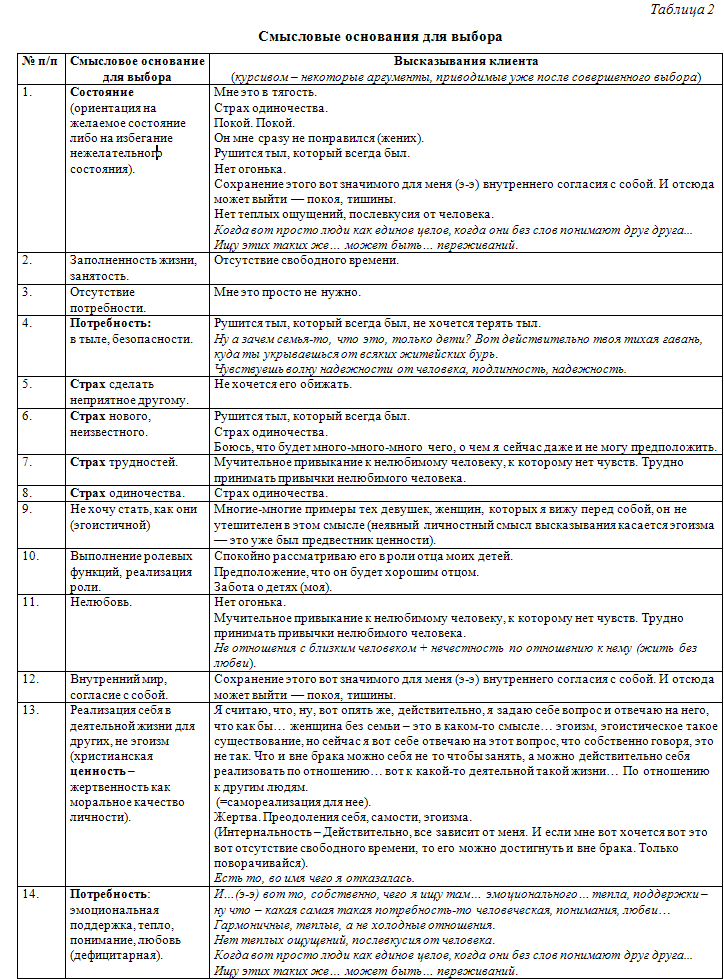 Таблица 2. Смысловые основания для выбора