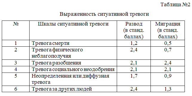 Таблица 2. Выраженность ситуативной тревоги