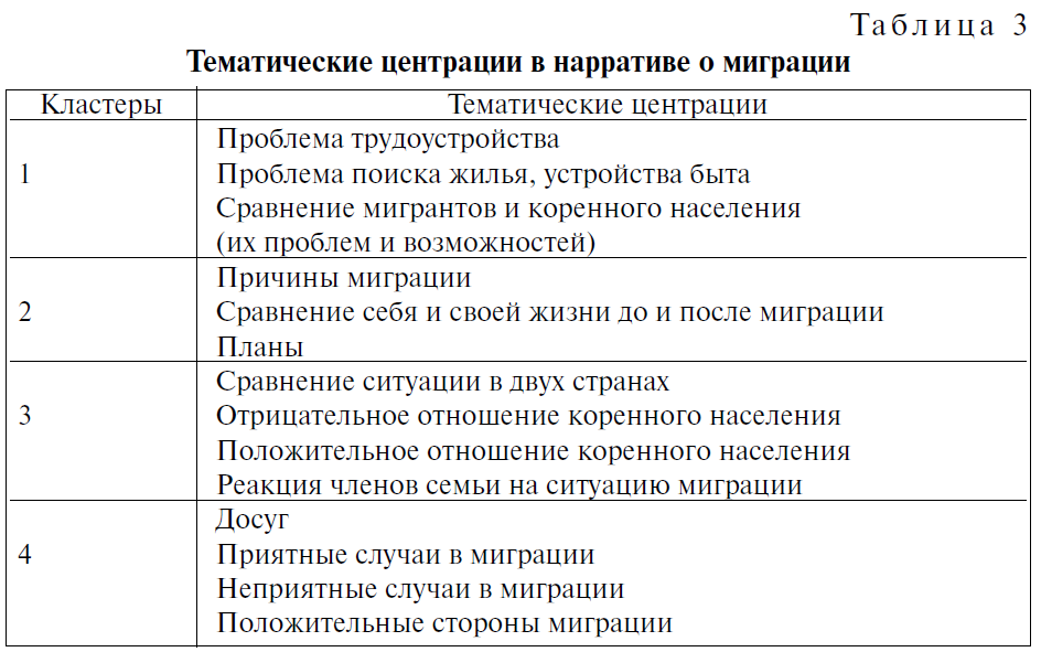 Таблица 3. Тематические центрации в нарративе о миграции