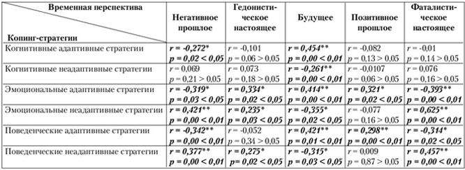 Человек и время в условиях совладающего поведения