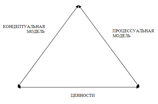 Рис. 1. Три компонента терапевтической и консультативной психологии