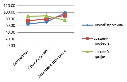 Профили средних по методике Bidr в кластерах, полученных для группы Ш.