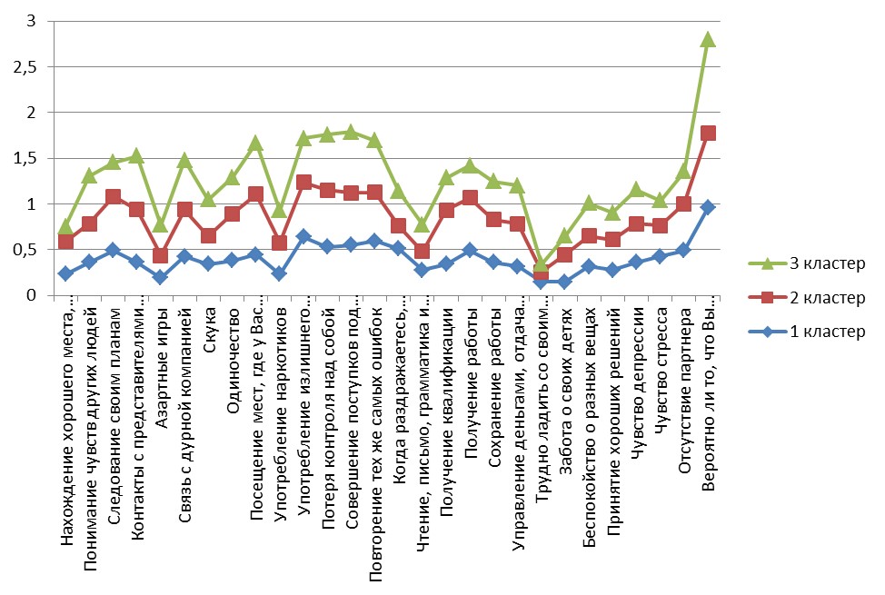 График средних по самоотчету СиСОП для трех кластеров: 1 – самообман; 2 – произведение впечатления; 3 – защитное отрицание