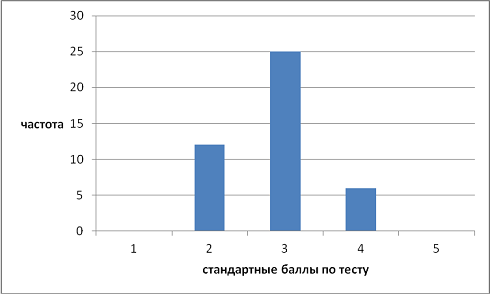 Гистограмма частот распределения стандартных баллов по тесту социального интеллекта Гилфорда–Салливена