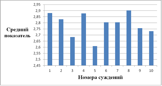 Усредненные показатели социоморальной зрелости